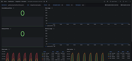 Aerospike namespace overview (resource usage)