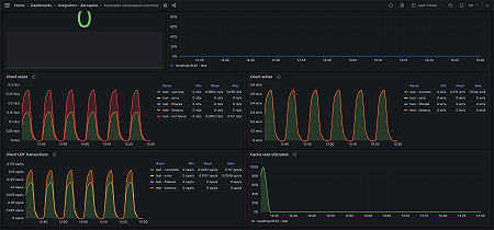 Aerospike namespace overview (client requests)