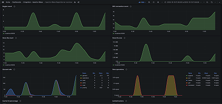 Apache HBase RegionServer overview (requests)