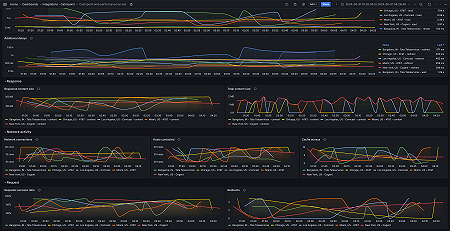 Catchpoint web performance by test (network)