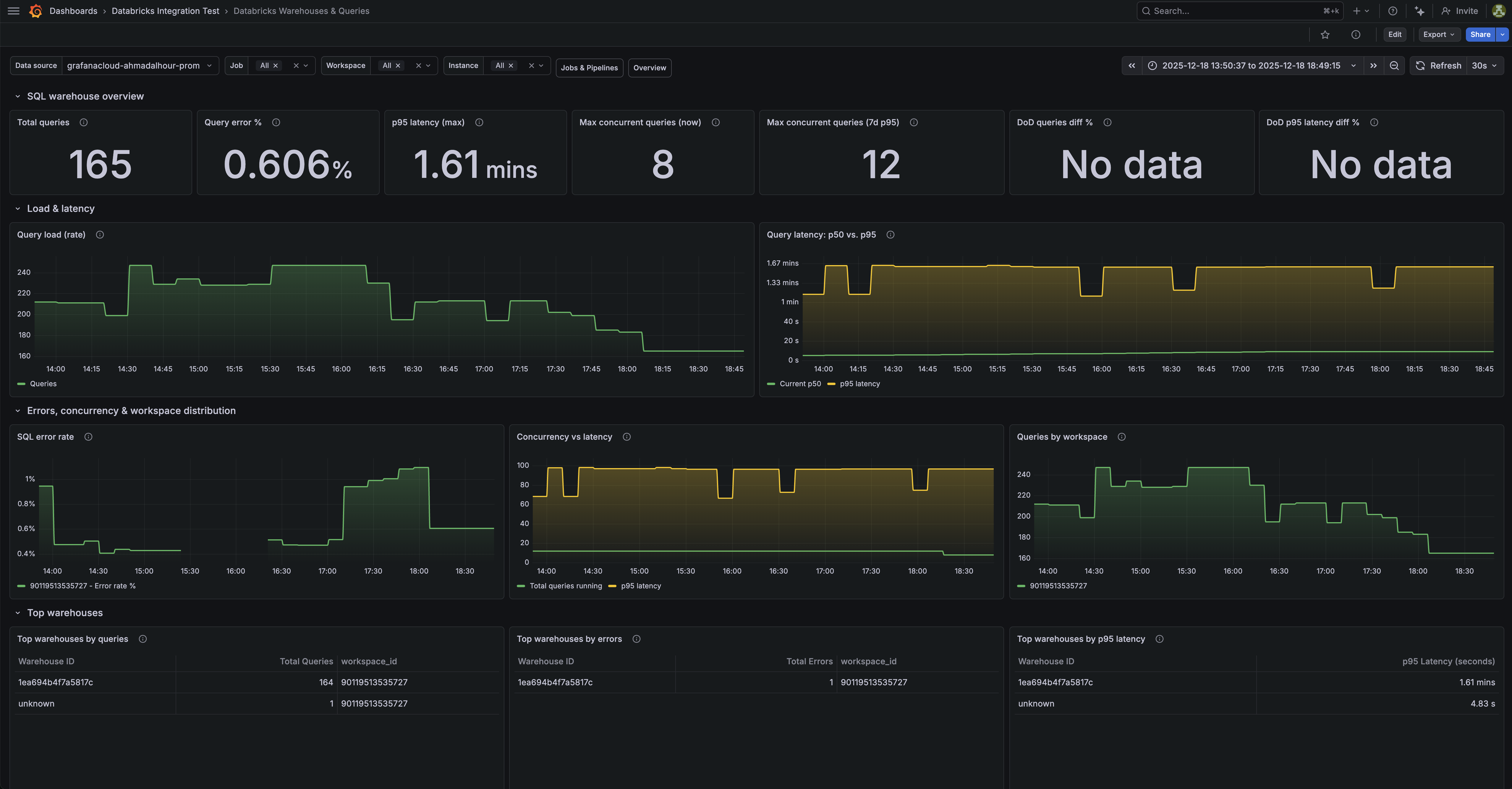 Databricks warehouses and queries dashboard (1/2).