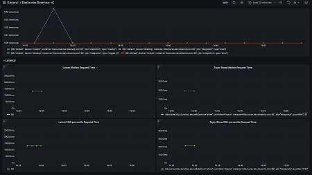 Discourse Overview Dashboard 2