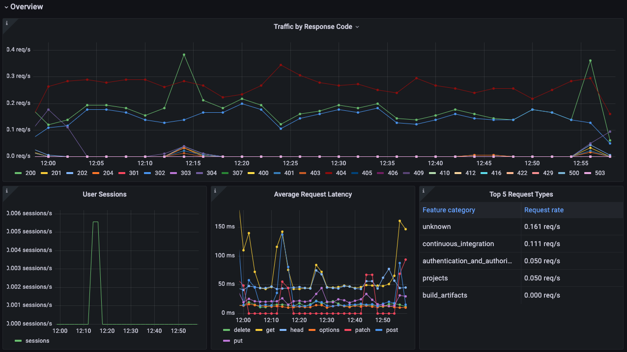 GitLab overview dashboard 1