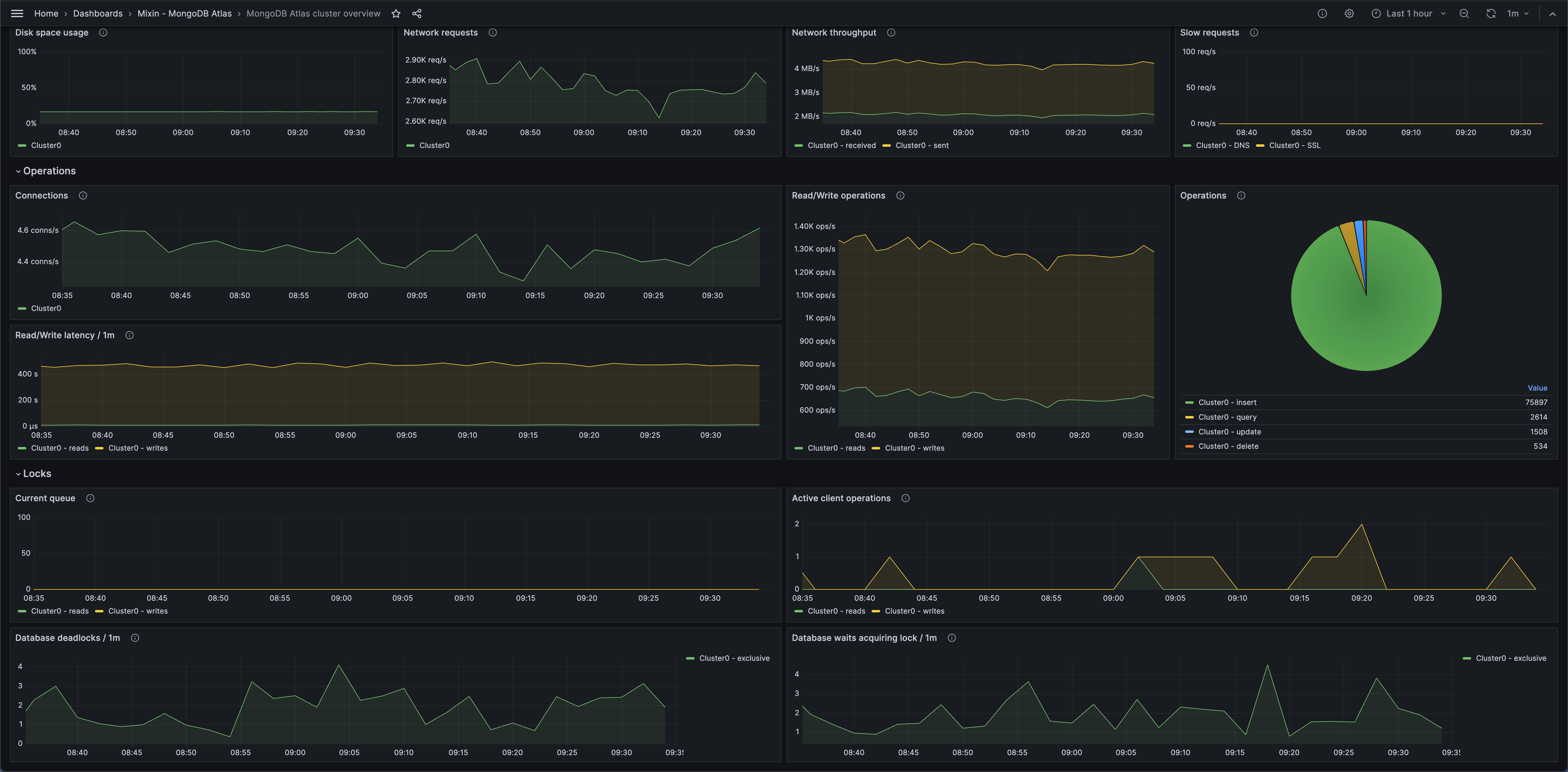 MongoDB Atlas cluster overview 2 (operations)