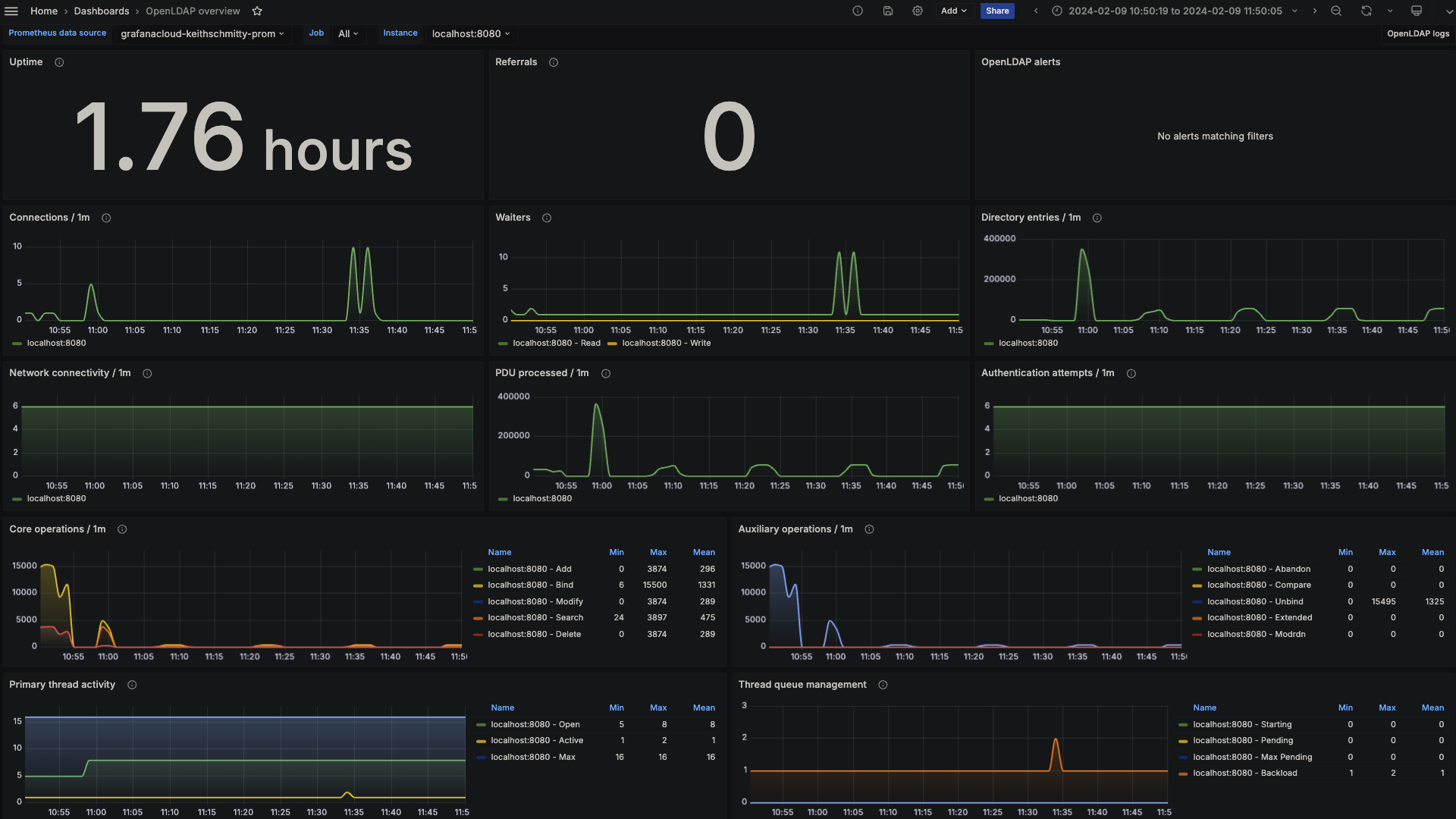 OpenLDAP overview (LDAP stats)