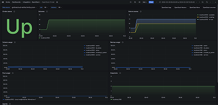 OpenStack Cinder (volumes)