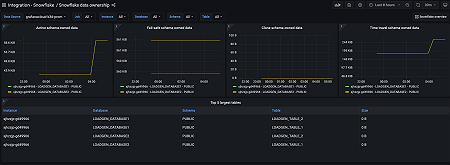 Snowflake data ownership dashboard (1/2).