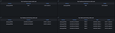 Snowflake overview dashboard (3/3).