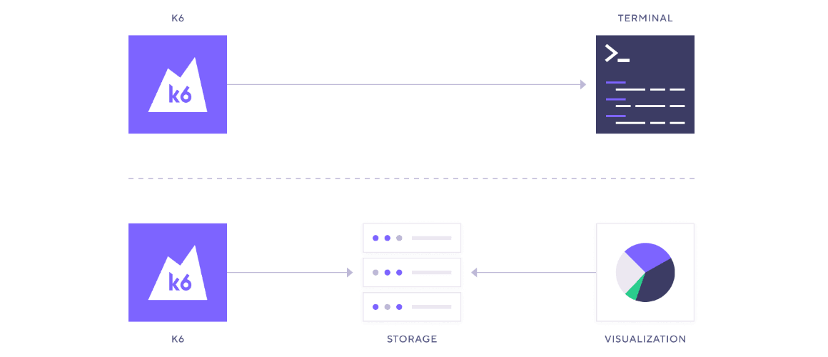 *The architecture of a basic load testing solution, in this case using Grafana k6 OSS.* An architectural diagram shows k6 pointing to a terminal. On a separate line, k6 and a visualization layer point to storage.