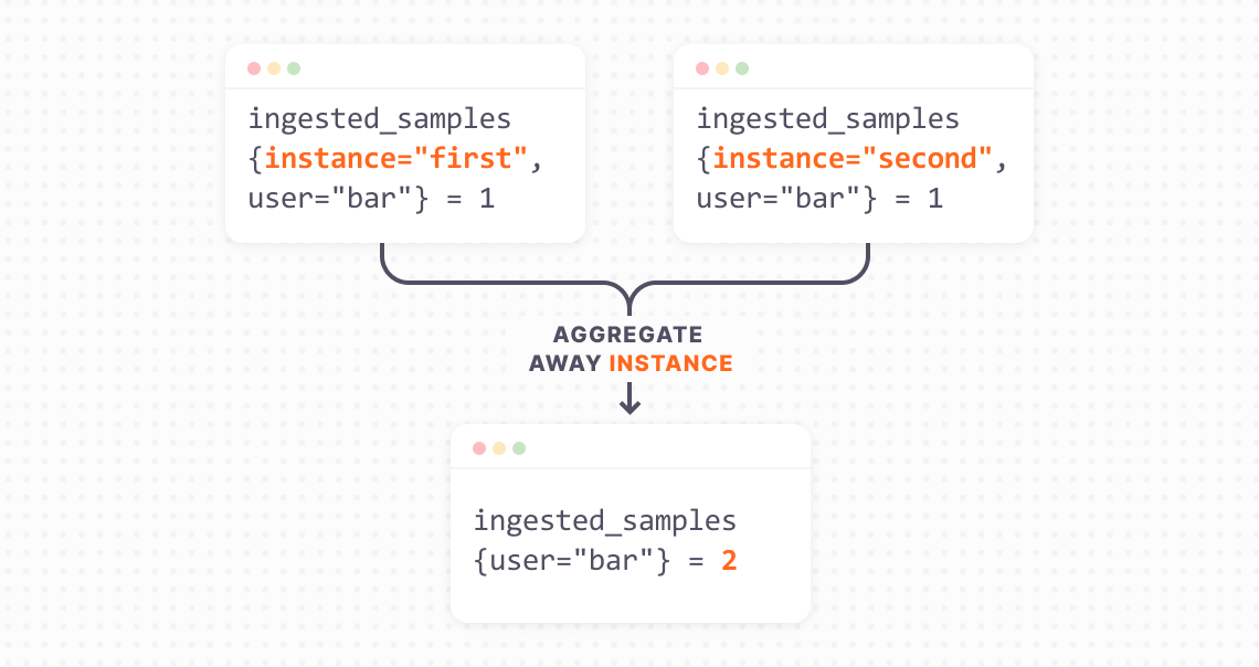 Diagram of how Grafana Cloud Adaptive Metrics aggregates away metric samples.