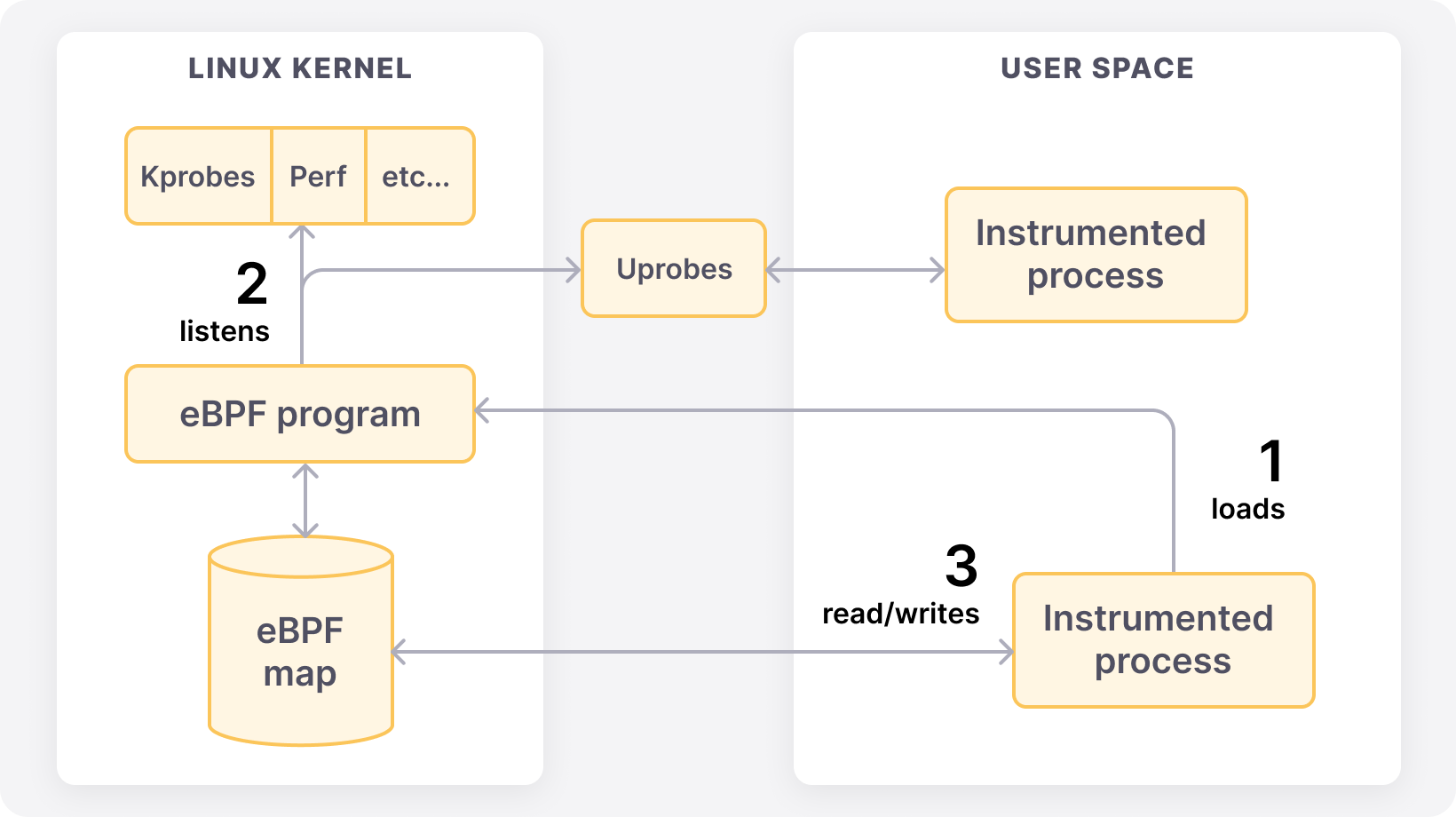 Diagram showing how eBPF instrumentation works.