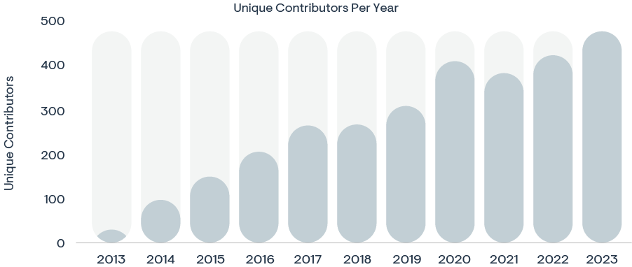 *Source: GitHub* Bar chart showing unique contributors over the year