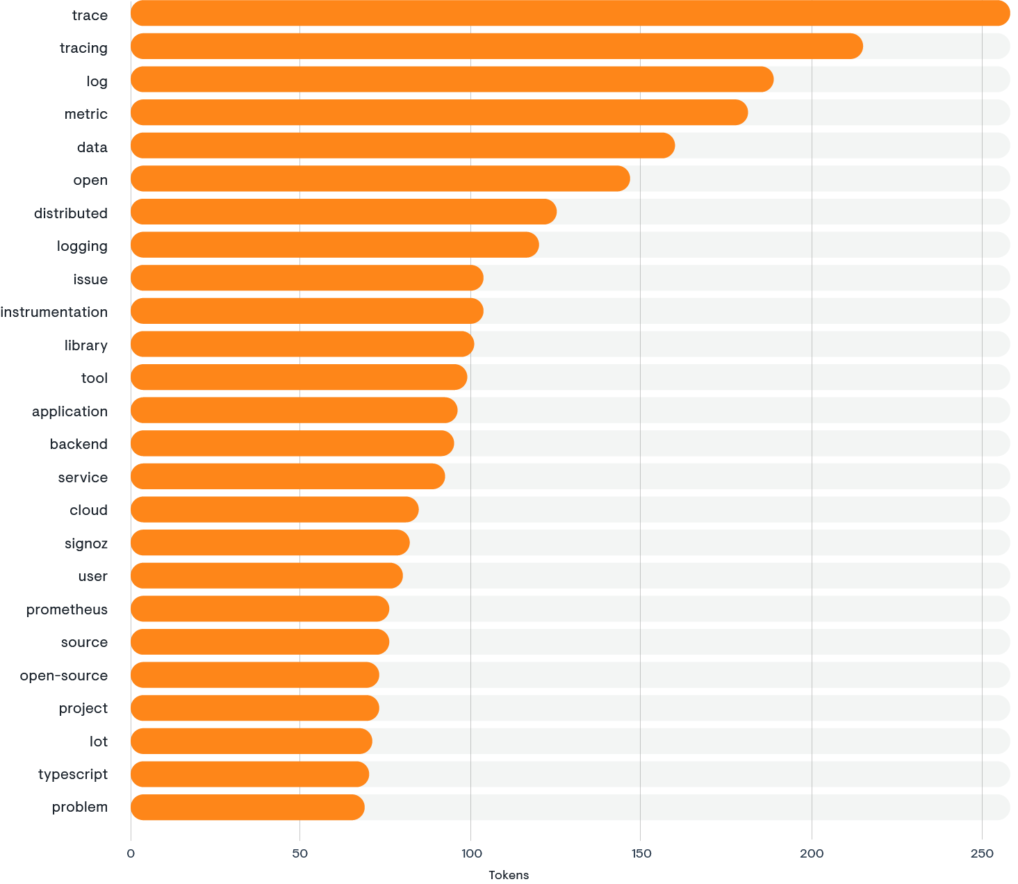 *Source: Hacker News* Bar chart of OpenTelemetry topics on Hacker News