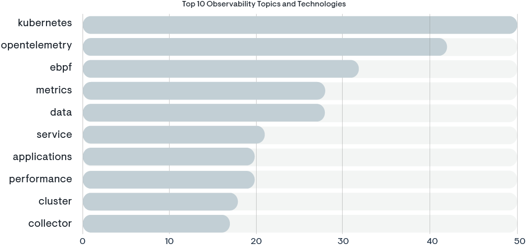 *Source: Session catalog from KubeCon 2023 in Chicago* Bar chart for top observability topics and technologies at KubeCON 2023