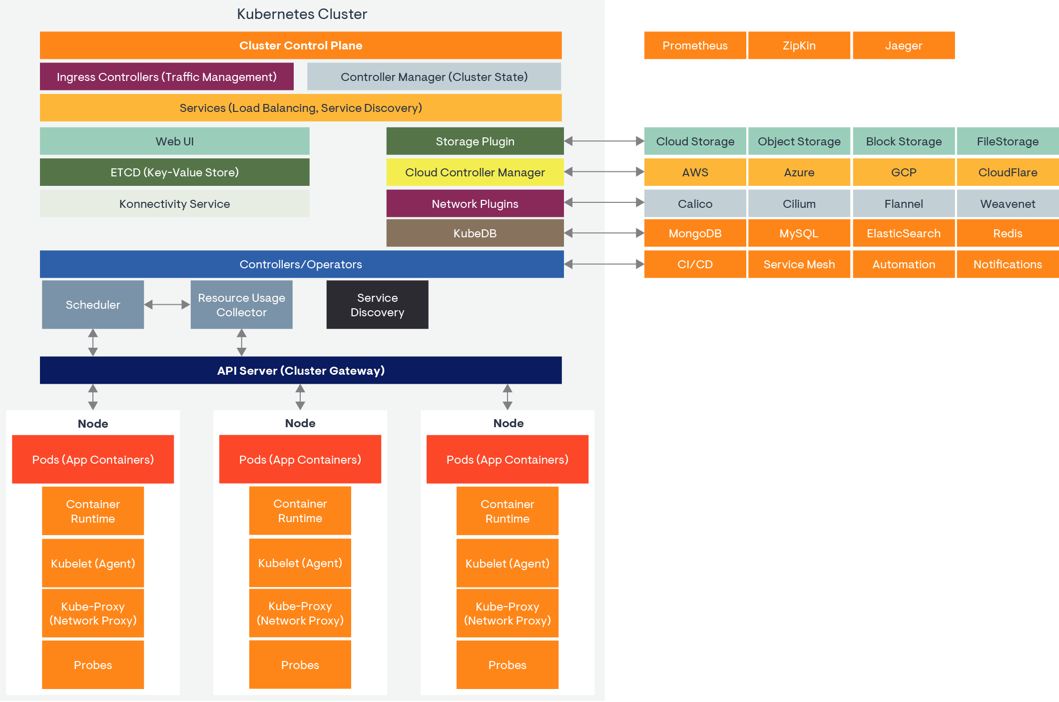 Diagram of Kubernetes cluster components
