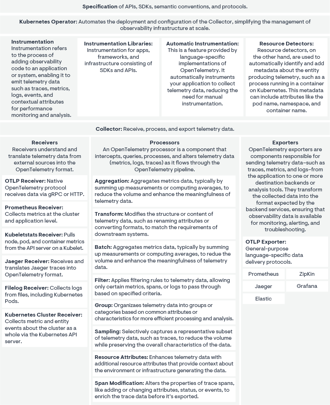 Chart of OpenTelemetry components