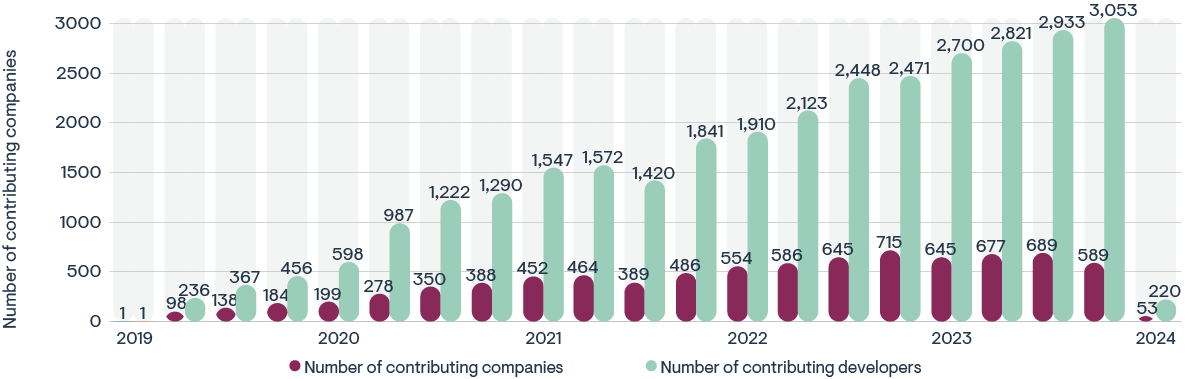 *Source: GitHub* Bar chart of coders and company contributors