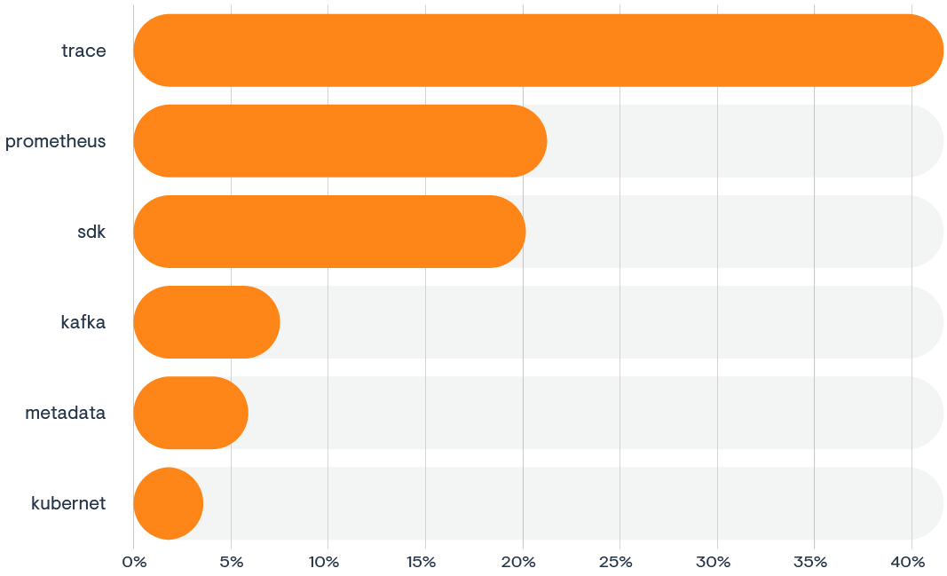 *Source: GitHub* Bar chart showing OpenTelemetry developer priorities