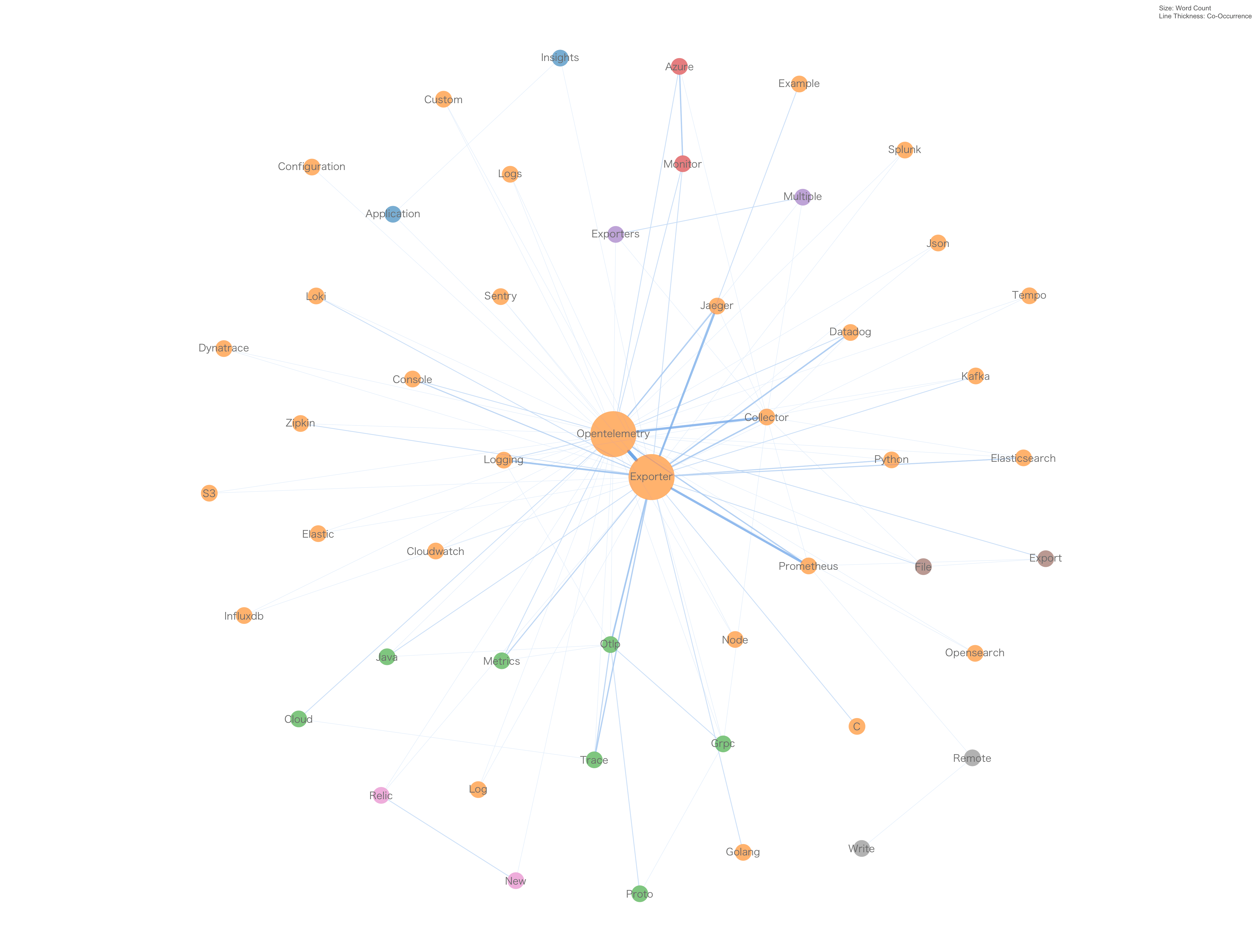*Source: Google Trends* Topic map for OpenTelemetry Exporter Google trends