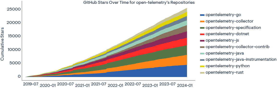 *Source: GitHub* Chart showing GitHub stars over time for Otel repositories