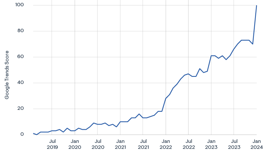 *Source: Google Trends* Line graph showing increase in web searches for OpenTelemetry