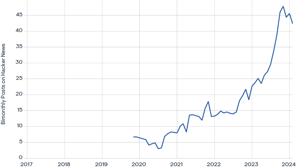 *Source: Hacker News* Line graph showing increase in discussions about OpenTelemetry on Hacker News
