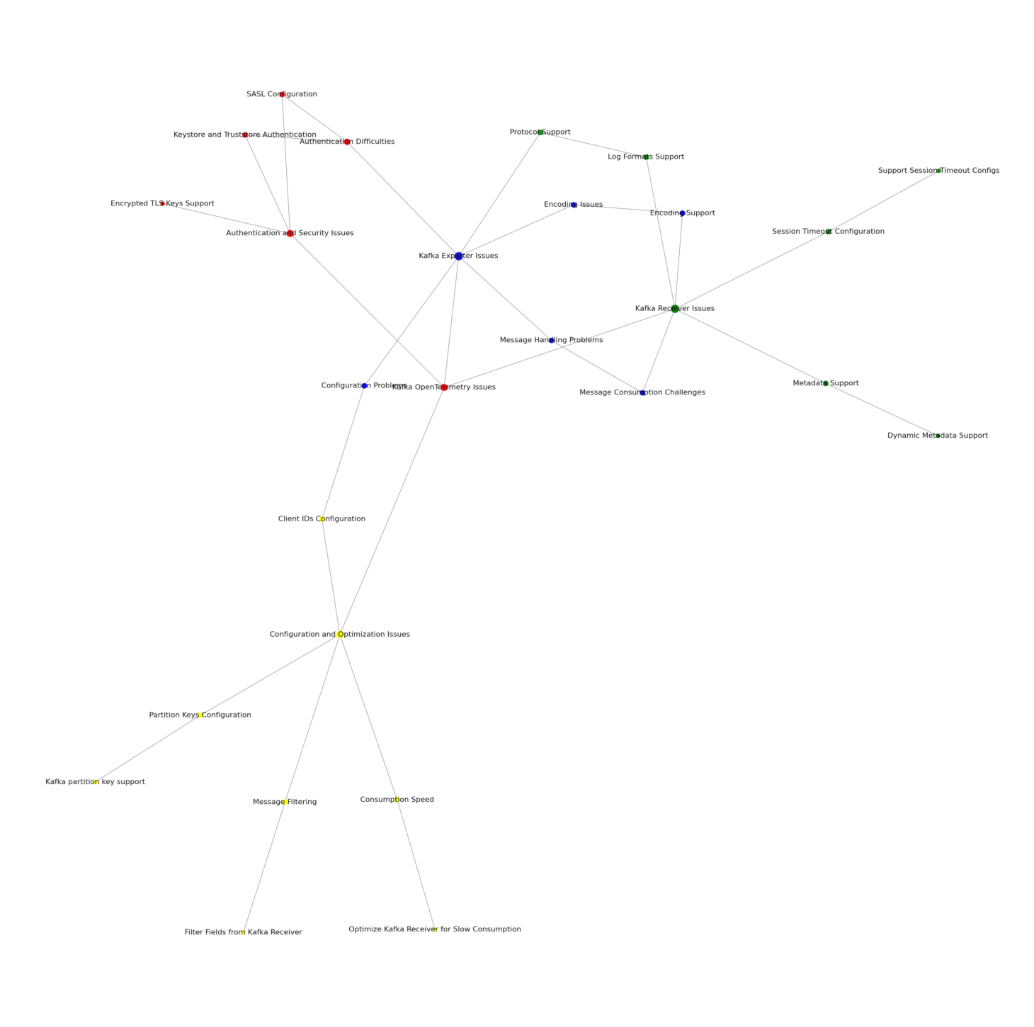 *Source: GitHub* Topic map showing Kafka + OpenTelemetry development priorities