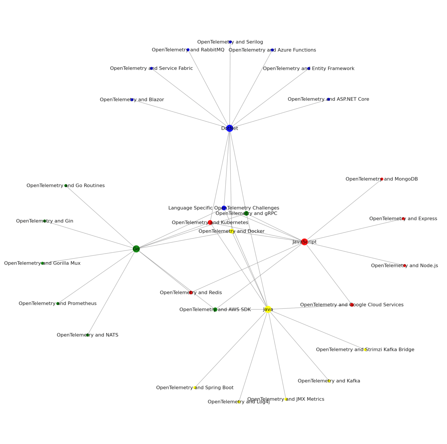 *Source: CNCF Slack* Topic map of language-related challenges for OTel