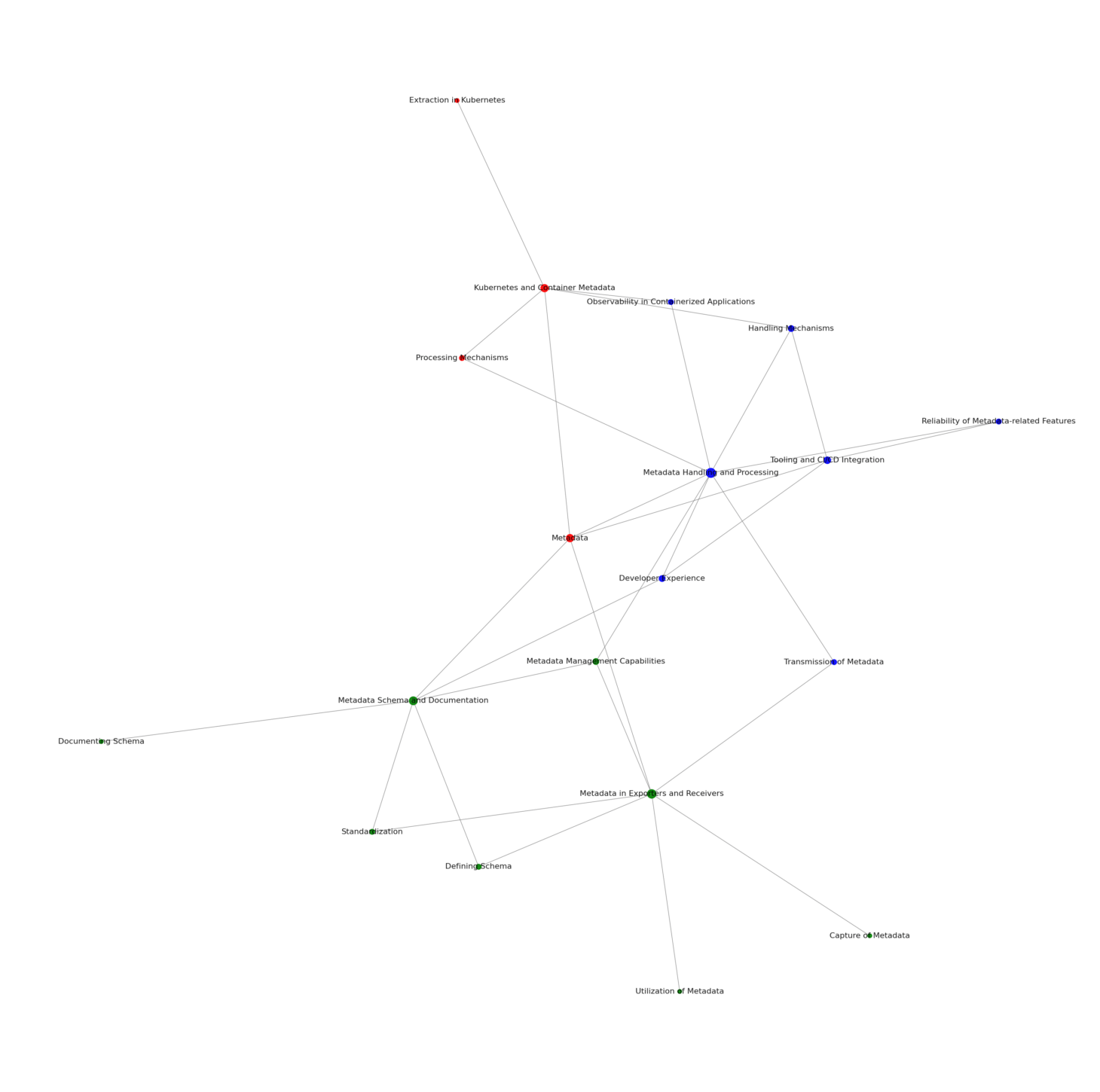 *Source: GitHub* Topic map for OpenTelemetry metadata development priorities