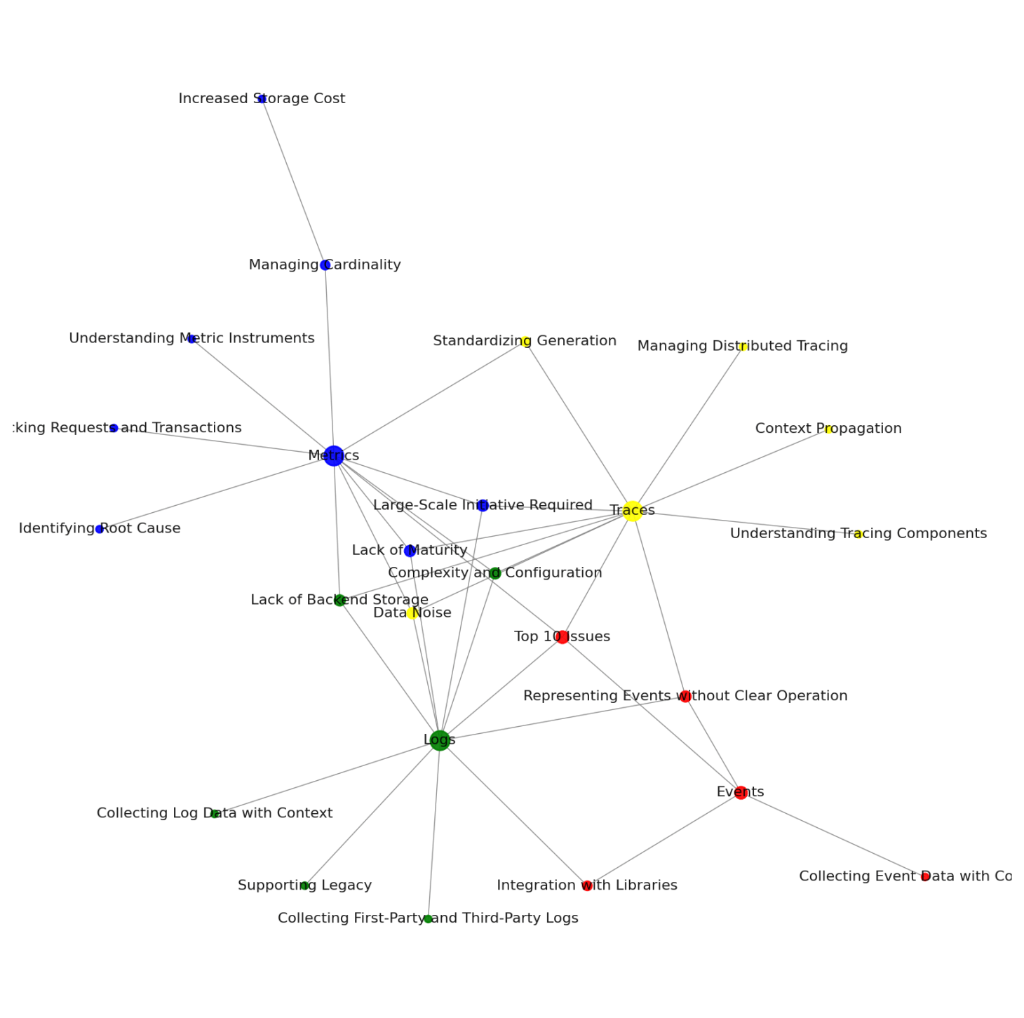 *Source: Reddit* Topics map for challenges related to metrics, logs, traces, events in OTel.
