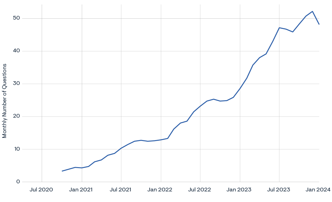 *Source: Stack Overflow* Line graph showing OpenTelemetry questions over time on StackOverflow