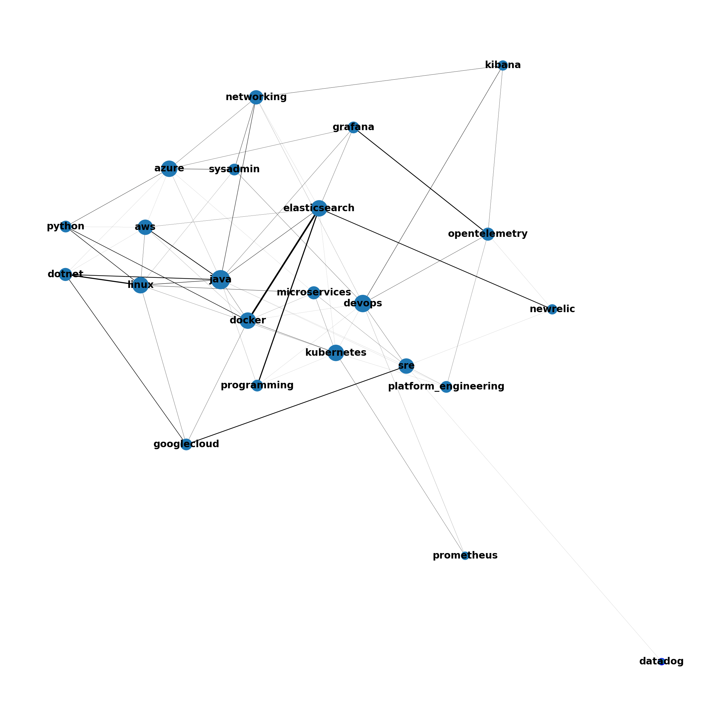 *Source: Reddit* Topic map of subreddit topics related to OpenTelemetry