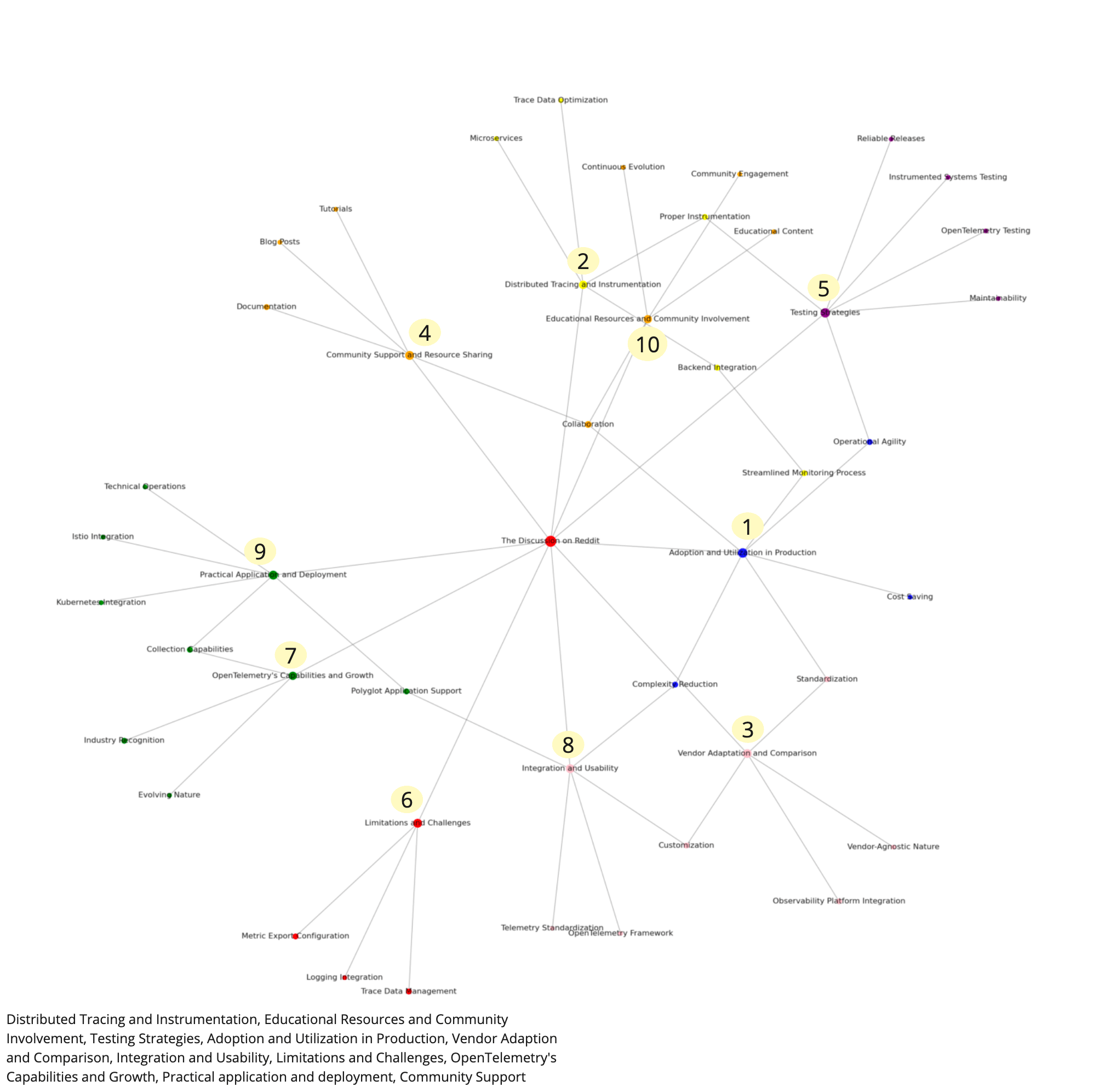 *Source: Reddit* OpenTelemetry topic map from Reddit