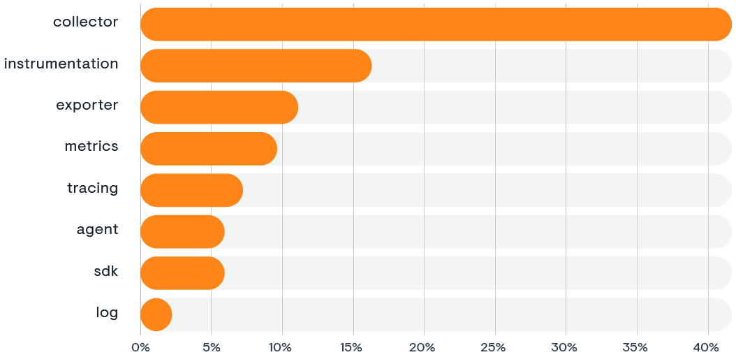 *Source: Google Trends* Bar chart showing top search terms for OpenTelemetry