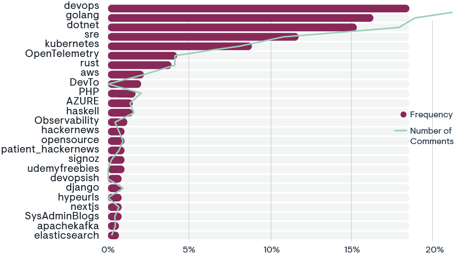 *Source: Reddit* Chart showing subreddit OpenTelemetry topics