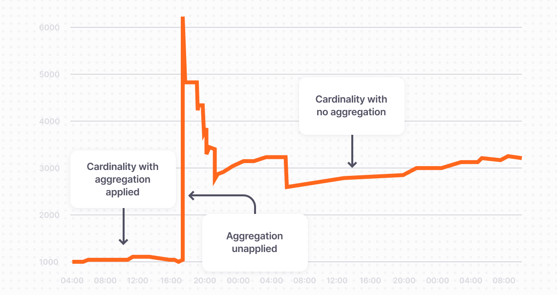 Roll back aggregation rules
