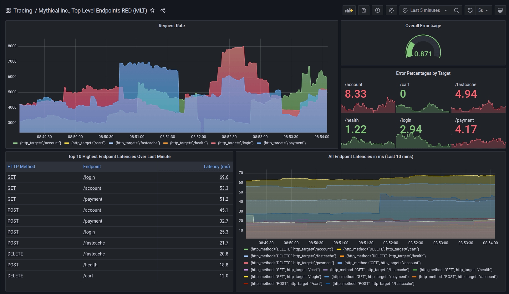Metrics generator dashboard using Grafana Tempo.