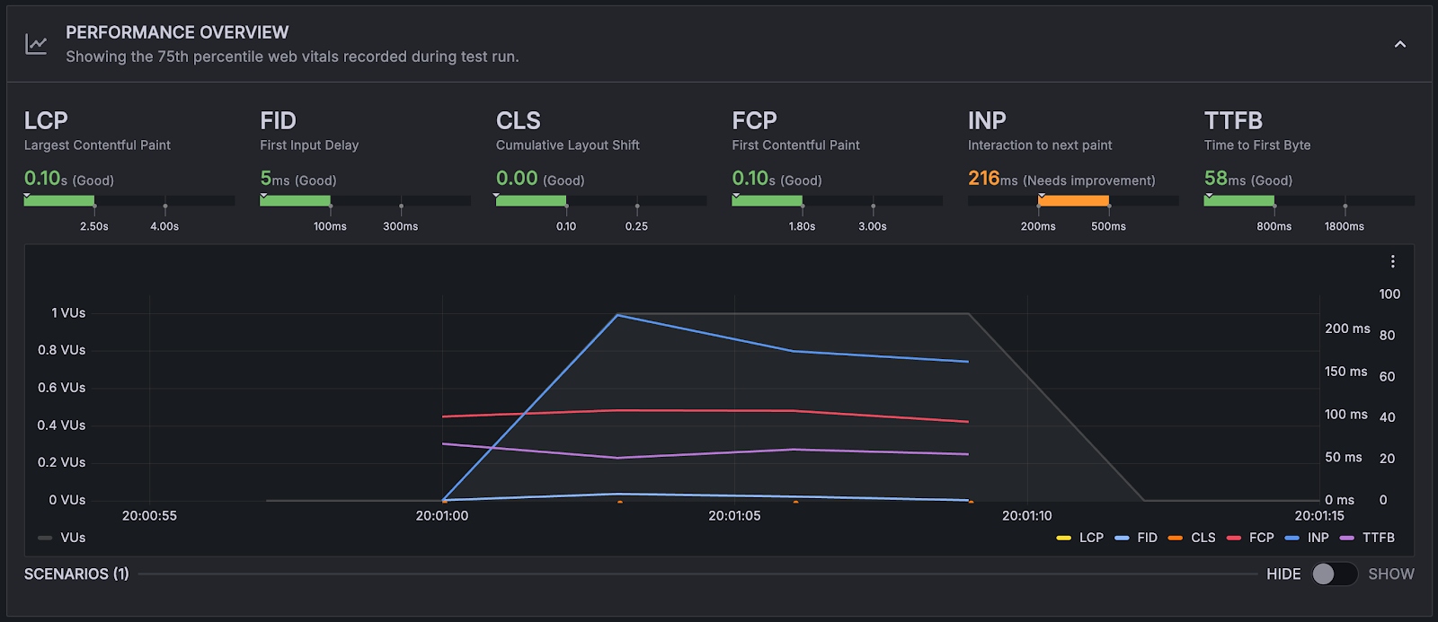 Grafana Cloud k6 dashboard showing performance data