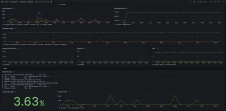Grafana Cloudの事前構築されたIBM DB2ダッシュボードのスクリーンショット。