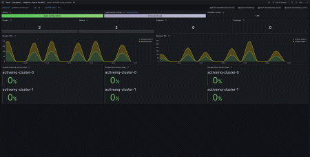 A screenshot of the Apache ActiveMQ prebuilt Grafana dashboard showing the cluster overview