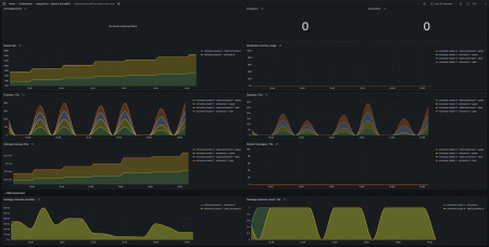 A screenshot of the Apache ActiveMQ prebuilt Grafana dashboard showing the instance overview