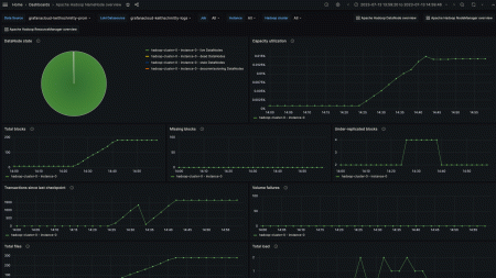 Grafana CloudのプリビルトHadoopダッシュボードのスクリーンショット