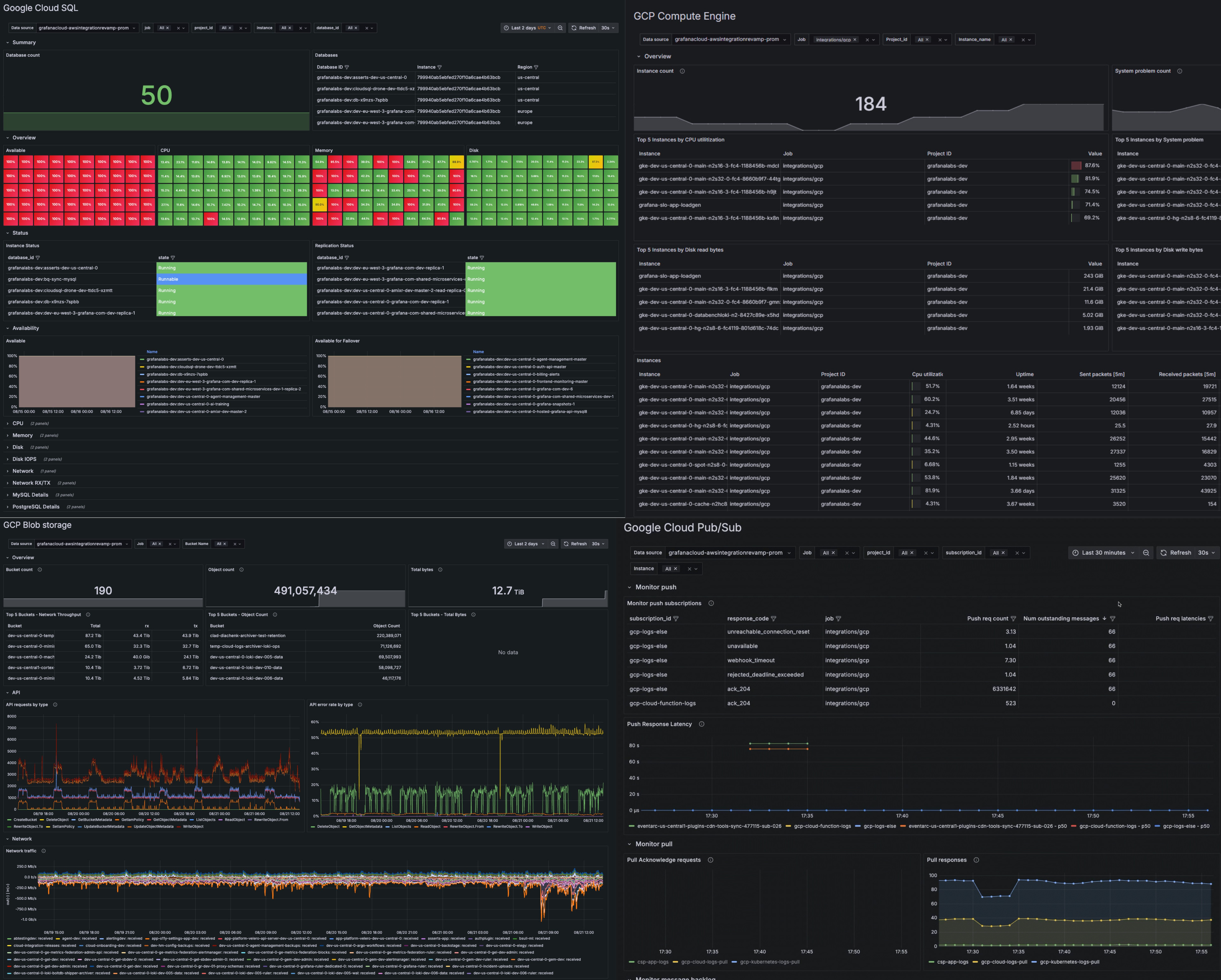 A dashboard with multiple panels monitoring Google Cloud services