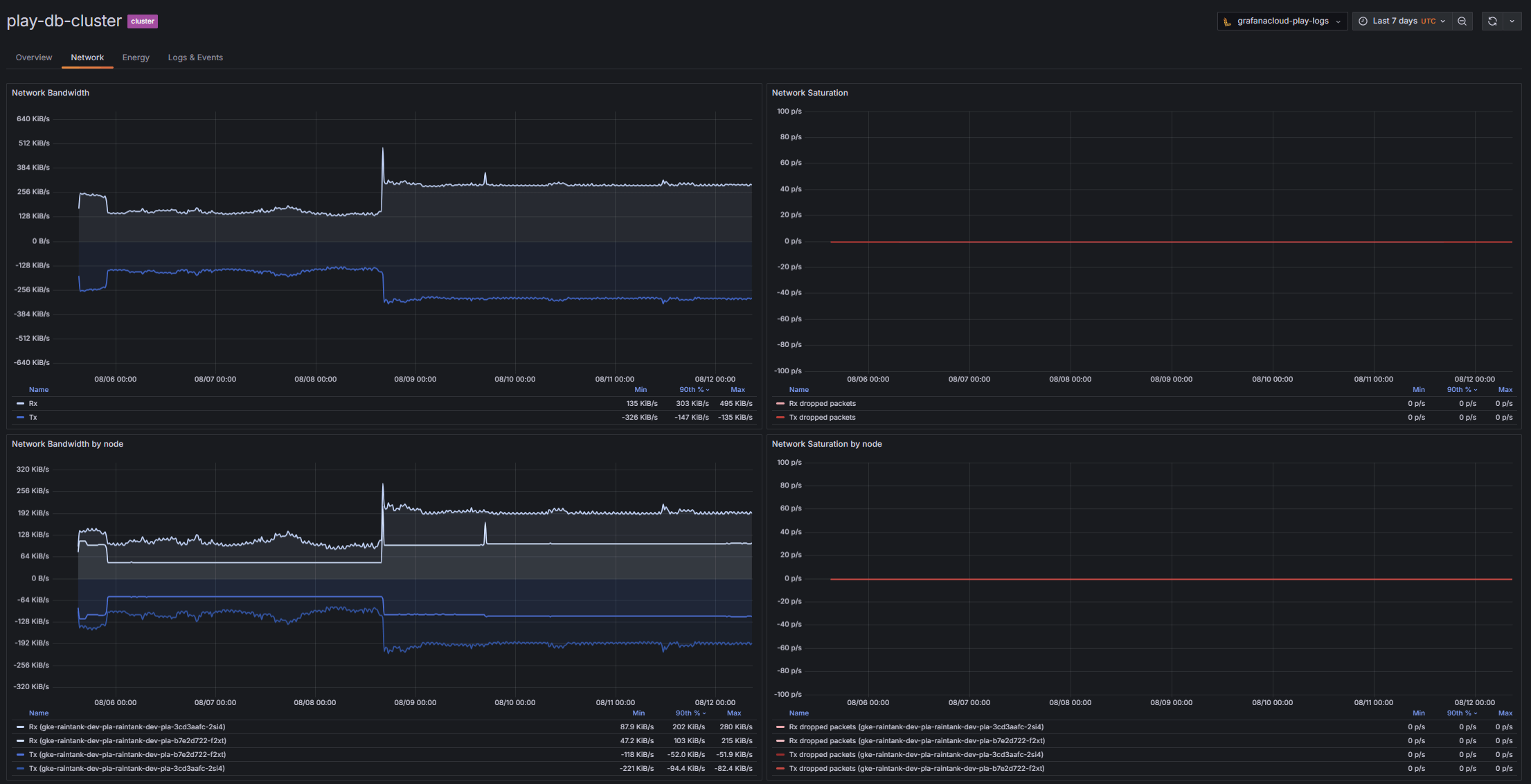 kubernetes network stability