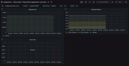 Monitor Ruby Rack dashboard example