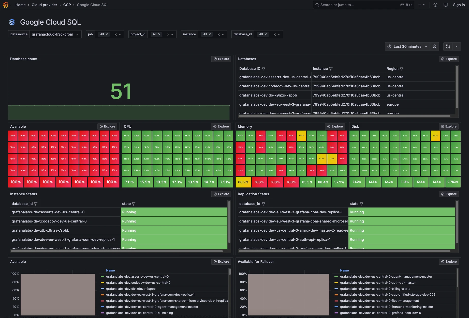Google Cloud SQL dashboard