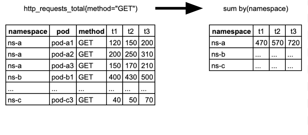 Table showing HTTP GET requests by namespace and pod, with totals summed by namespace.