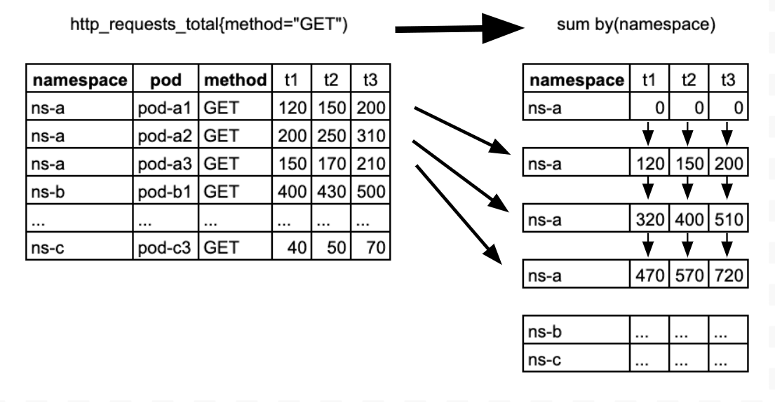 Diagram showing a table of HTTP GET requests by namespace and pod, with arrows pointing to a summarized table by namespace.