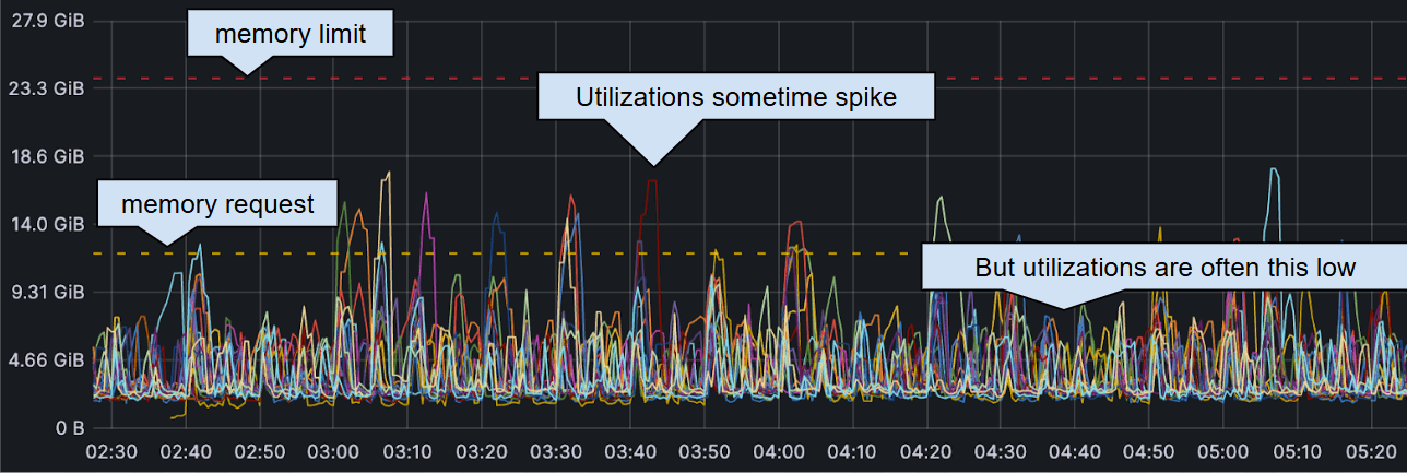 A graph showing memory usage over time with annotations indicating memory limits, requests, and utilization spikes.