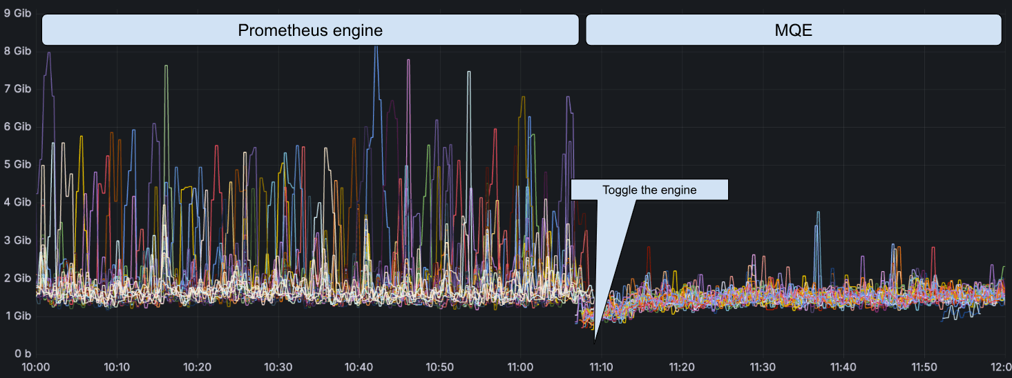 Graph comparing data usage of Prometheus engine and MQE over time, with a notable drop at 11:00 labeled "Toggle the engine."